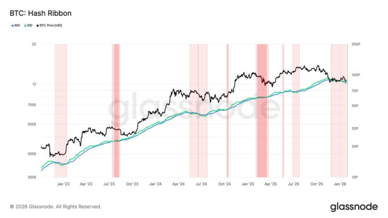 As Hash Ribbon capitulation deepens, history points to price expansion phase for BTC