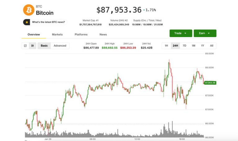BTC holds near year’s low as precious metals continue garnering attention