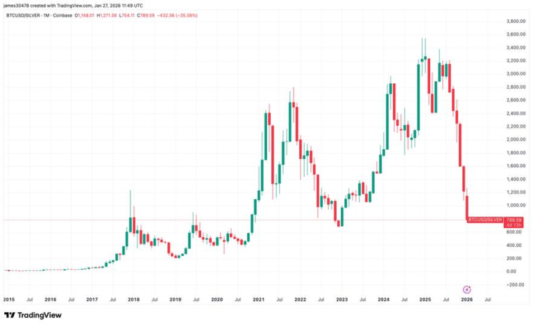 BTC to silver ratio nears levels last seen during the FTX capitulation