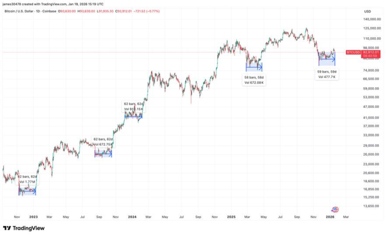 Bitcoin price consolidation nears 60-day window that's historically triggered rallies