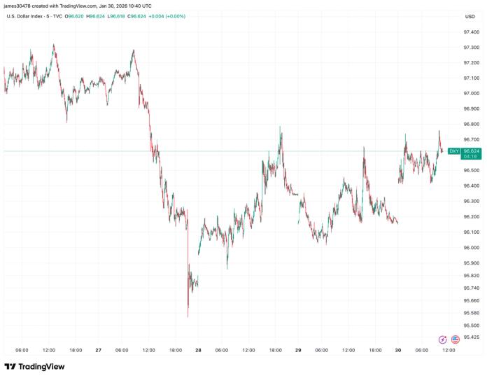 DXY index and VIX surge as markets await U.S. Open