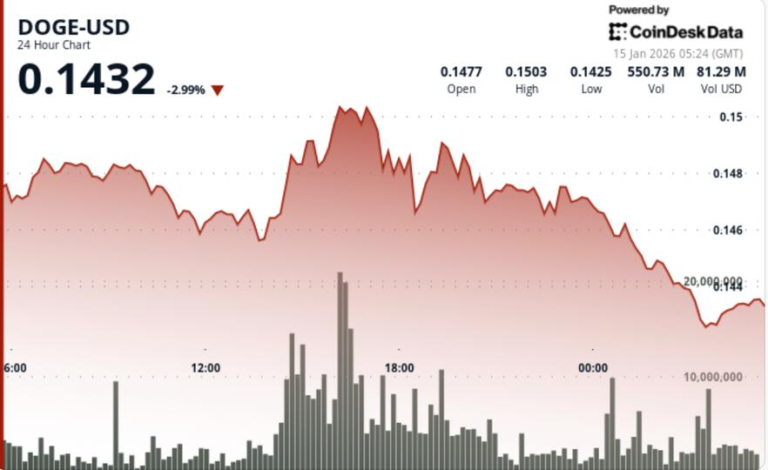 Dogecoin drops 4% as traders sell into strength