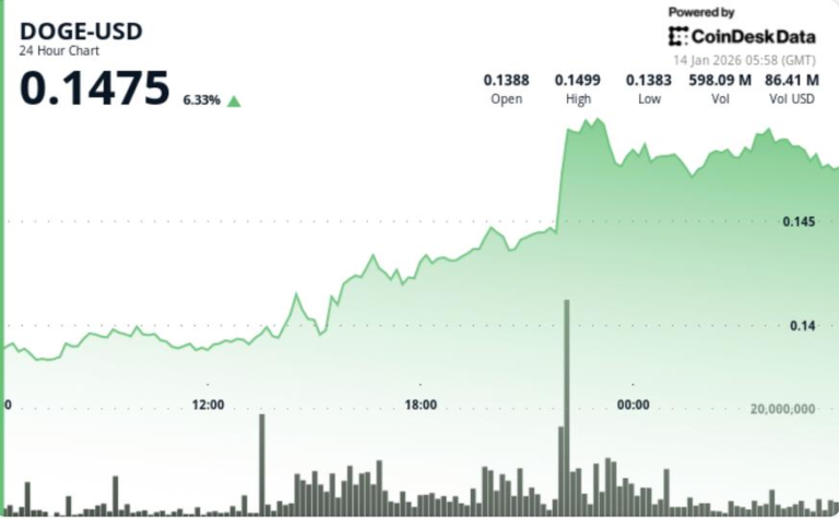 Dogecoin jumps nearly 9% as buyers push price out of recent downtrend
