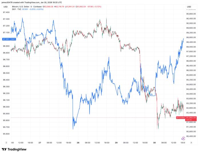 Dollar trade might explain bitcoin’s terrible week