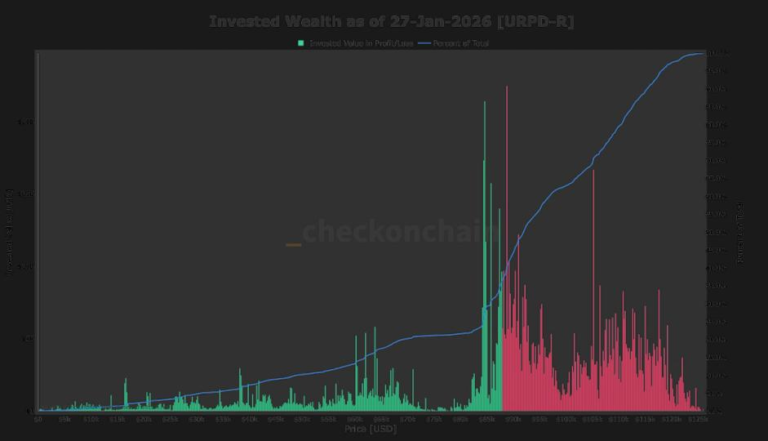 More than half of BTC invested supply has a cost basis above $88,000
