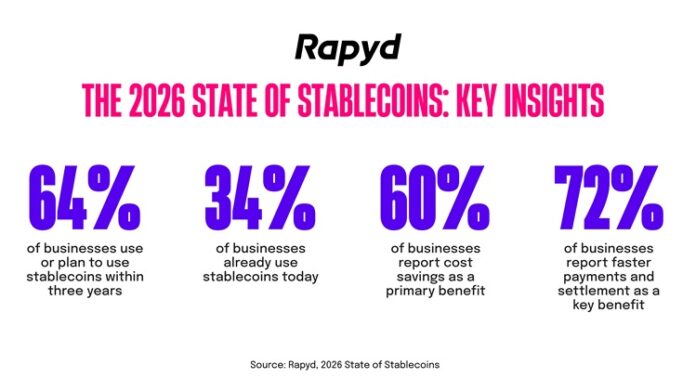 Rapyd’s 2026 State of Stablecoins: Businesses Move En Masse as Stablecoins Go Mainstream