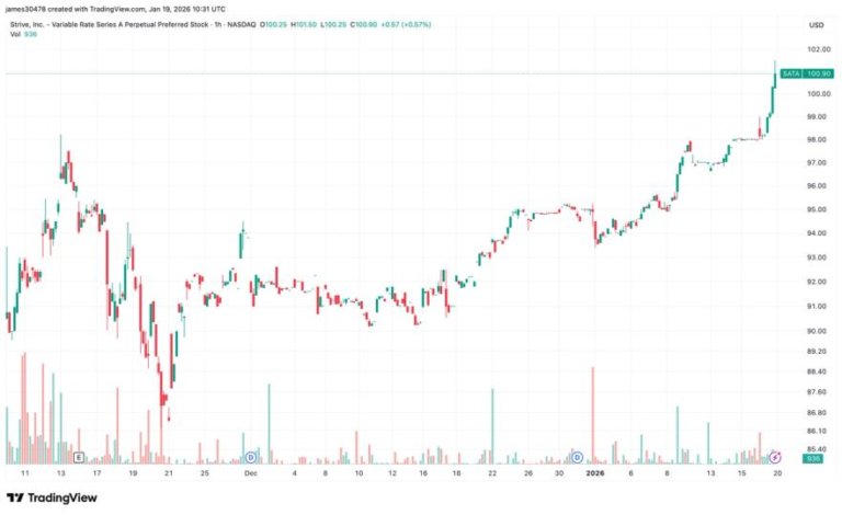 Strive’s preferred stock hits par value, unlocking bitcoin funding channel