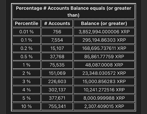 XRP’s Rich List Shows How Much The Top Wallets Control