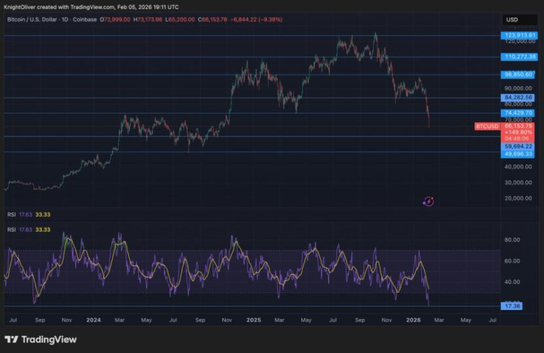 BTC could be poised for major rise, based on the RSI indicator