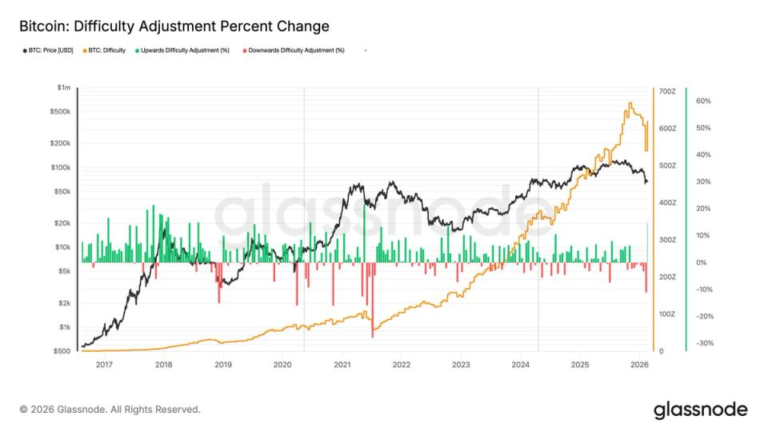 BTC difficulty jumps 15% largest increase since 2021, despite price slump