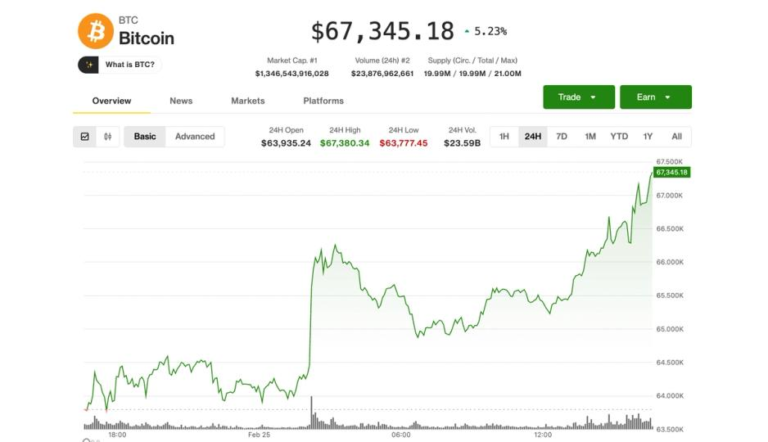 BTC hits $67,000; ETH, DOGE, SOL lead amid crypto short squeeze