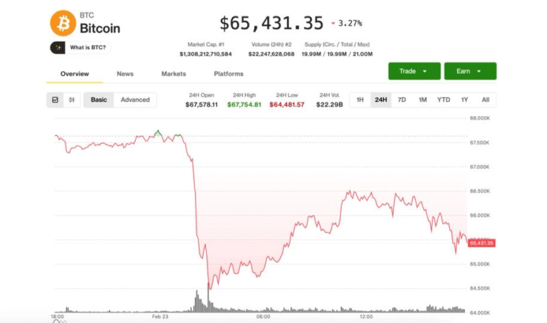 BTC slips toward $65,000 amid U.S. stock rout