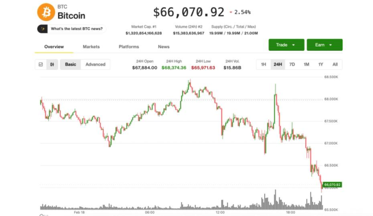 BTC’s bounce from this month’s crash evaporates