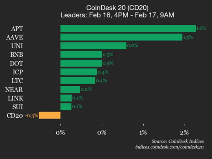 Bitcoin Cash (BCH) Drops 2.2%, Leading Index Lower