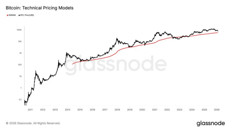 Bitcoin has a line in the sand that has saved every bull market since 2015