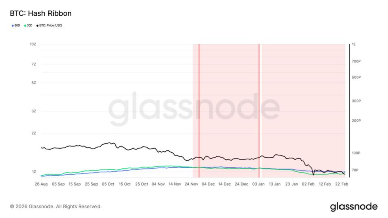 Historic mining capitulation nears end, pointing to bitcoin price stabilization