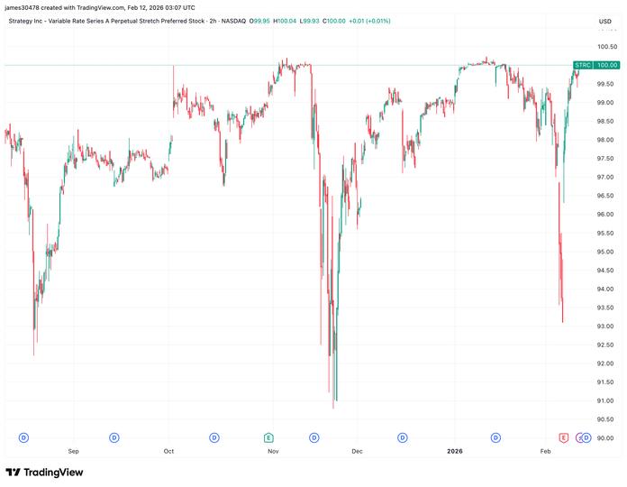 MSTR’s STRC returns to $100 par, poised to unlock more BTC accumulation