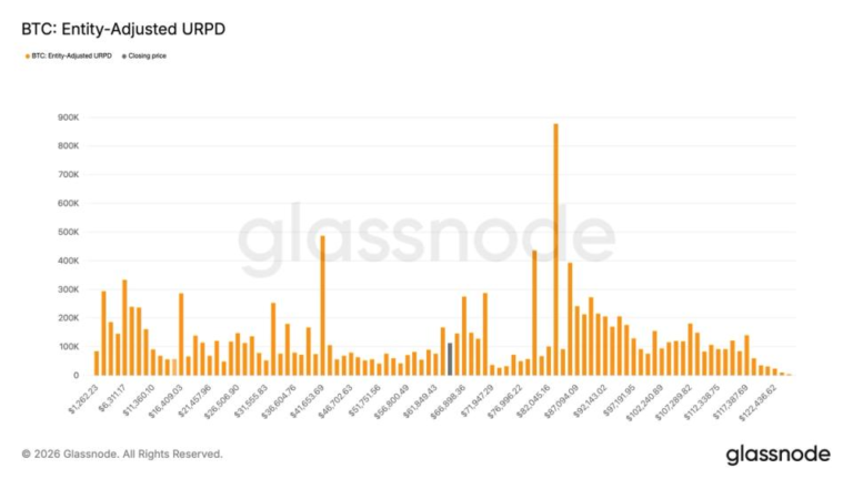Over 400,000 BTC bought between $60k and $70k during BTC’s latest downturn