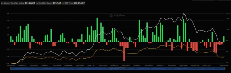 U.S. spot BTC ETFs see $1.1 billion in 3-day inflows, set for biggest week since mid-January