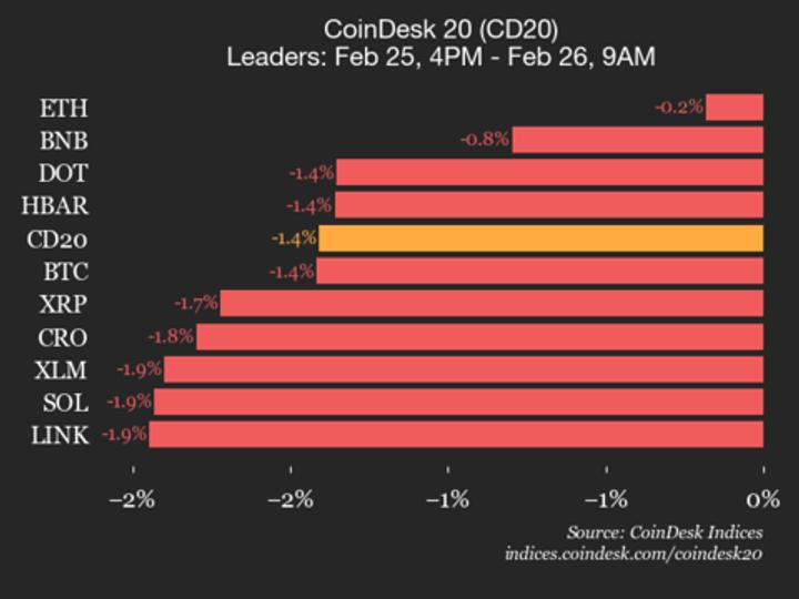 index falls 1.4% as all constituents trade lower