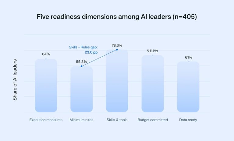 74% of AI leaders lack the foundations to scale AI into core finance workflows