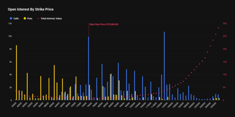 BTC $20,000 put option is very popular