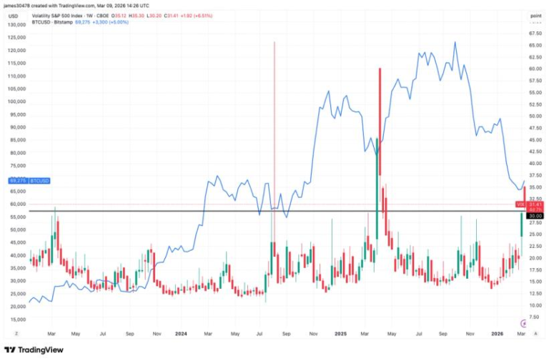 BTC could be bottoming, based on the stock market’s VIX