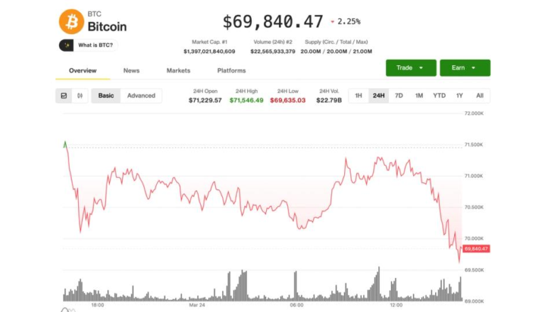 BTC gives up $70,000 level as markets mull higher interest rates