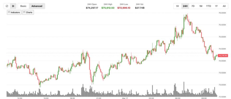 BTC gives up early gains, XRP, SOL, DOGE follow suit