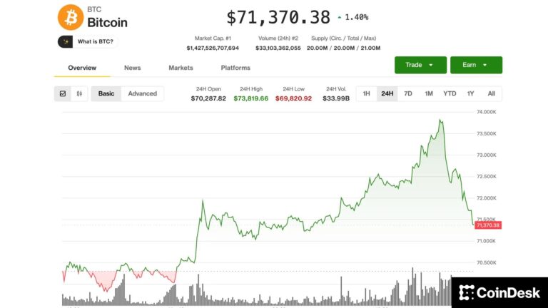BTC gives up gains as Middle East tensions ratchet higher