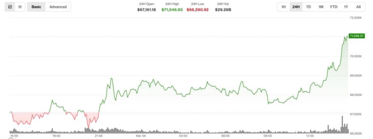 BTC jumps above $71,000, building on resilience to Middle East conflict