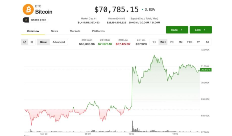 BTC posts modest Monday gain, remains tied to Middle East developments