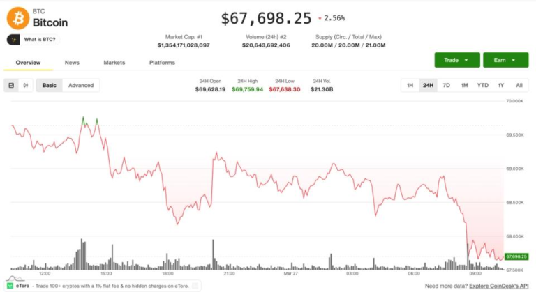 BTC price drops to two-week low as $300 million in longs are liquidated
