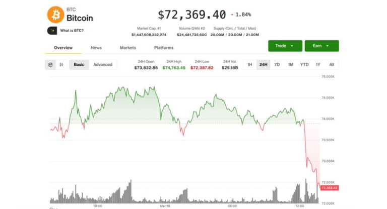 BTC reels following hot February PPI and jump in oil