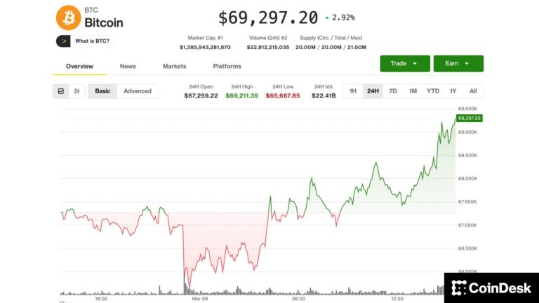 BTC rises 5% from worst overnight levels, re-taking $69,000