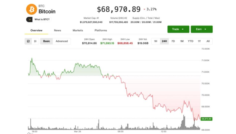 BTC slips below $69,000 as oil rebounds on fading Middle East peace hopes