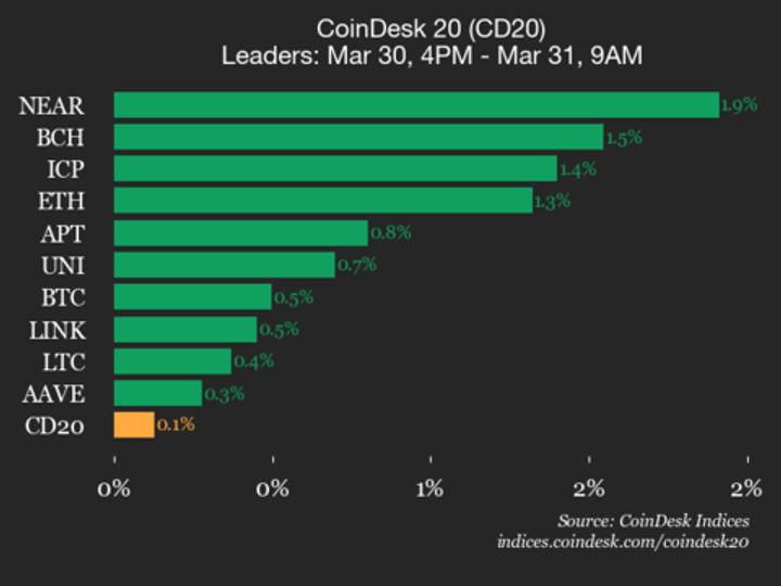 Bitcoin Cash (BCH) gains 1.5% as index trades flat