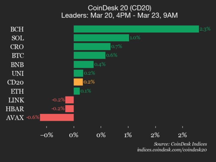 Bitcoin Cash (BCH) gains 2.3%, leading index higher