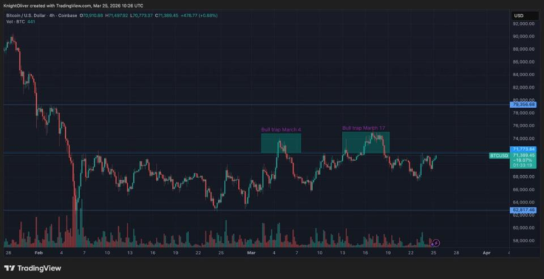 Bitcoin tests $72,000 again as rising leverage hints at volatility ahead: Crypto Markets Today