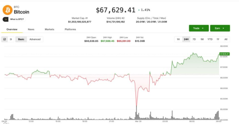 Crypto gains led by altcoins, but bearish structure remains intact: Crypto Markets Today