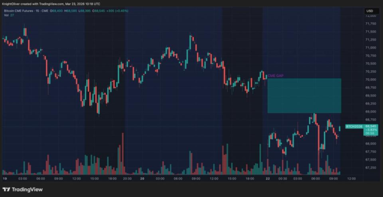 Crypto market rattled by $400 million liquidations as bitcoin dips to $68,000: Crypto Markets Today