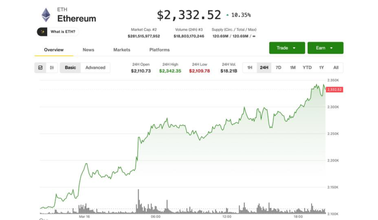 ETH surges 10% outpacing bitcoin gains as ETF demand, Bitmine buying accelerate