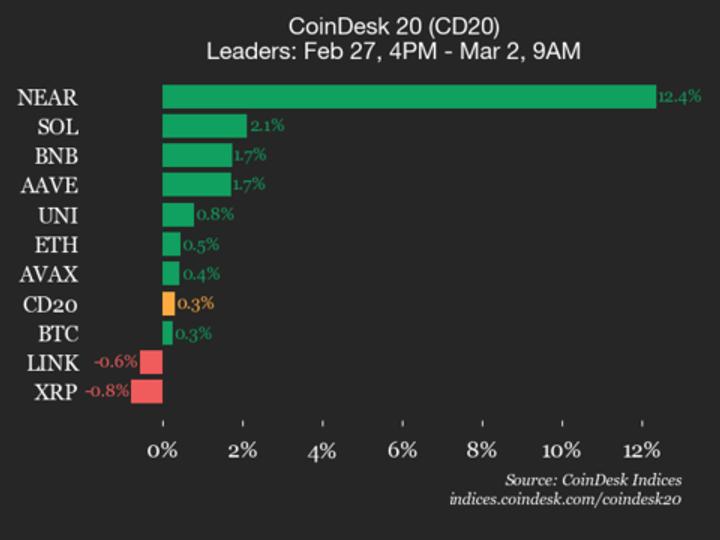 NEAR Protocol (NEAR) jumps 12.4% over weekend