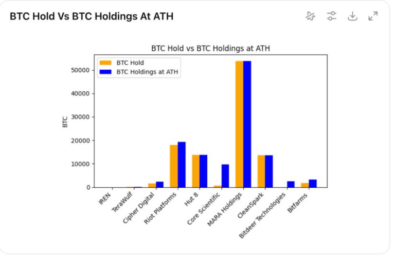 Over 15,000 BTC sold and more coming as public miners pivot to AI