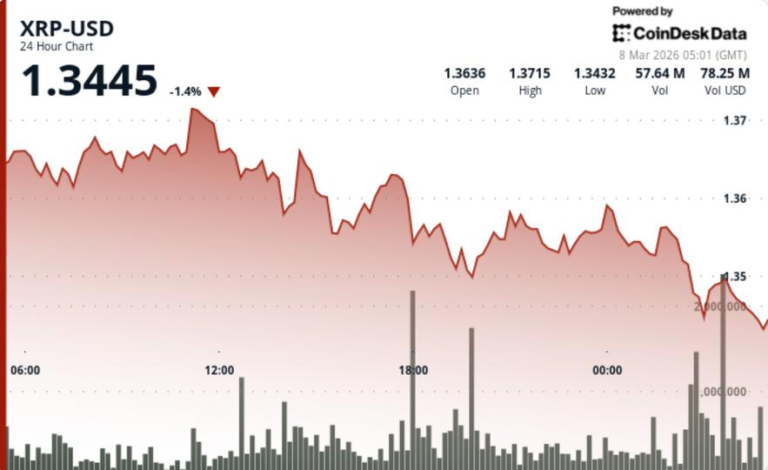 Ripple-linked token slips as traders watch $1.35 support