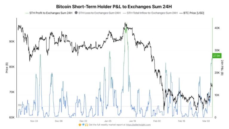 Short-term bitcoin holders send $1.8 billion in BTC to exchanges after $74,000 rally