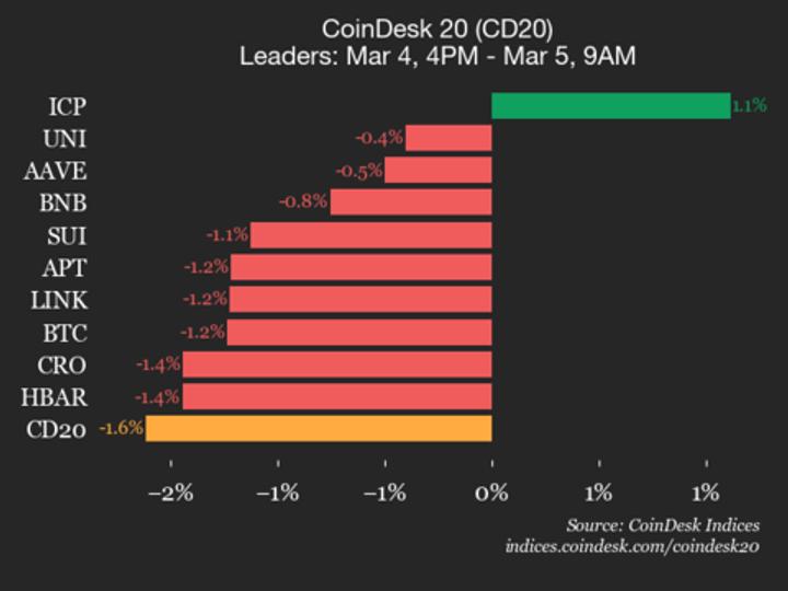 Stellar (XLM) drops 3.5% as nearly all assets decline