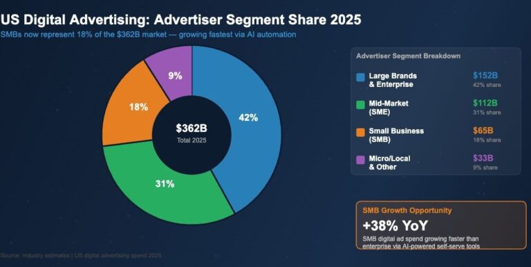 US Digital Advertising and Small Business: How SMEs Are Competing Online
