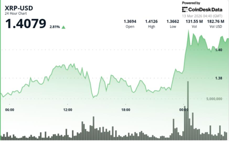 What next as Ripple-linked token ends early-2026 downtrend