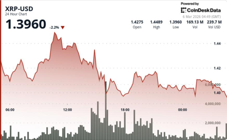 What next for Ripple-linked token as it fails to break above $1.45